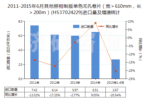 2011-2015年6月其他照相制版單色無(wú)孔卷片（寬＞610mm，長(zhǎng)＞200m）(HS37024229)進(jìn)口量及增速統(tǒng)計(jì)
